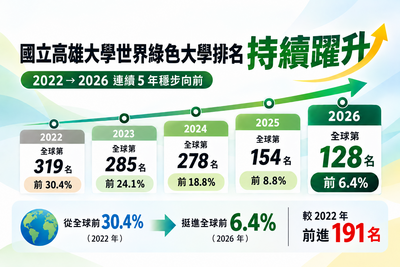 國立高雄大學永續校園成果持續獲得國際肯定，2026年「世界綠色大學評比」名列全球第128名。